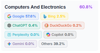 Chatgpt referral traffic is tanking and geo jargon is still bollocks 1756194541976