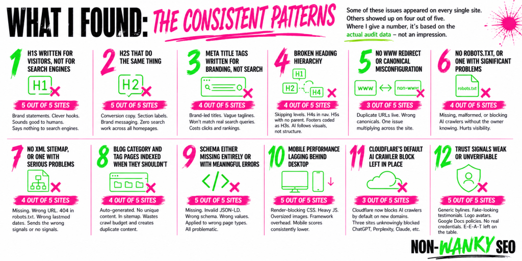 Are ai-built websites any good for seo? I audited 5 to find out Chatbpt generated image showing the consistent patterns