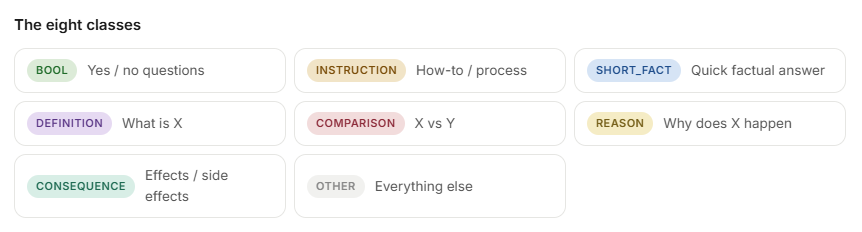 The eight classes at queryclassifier. Com - bool, instruction, short_fact, definition, comparison, reason, consequence, other