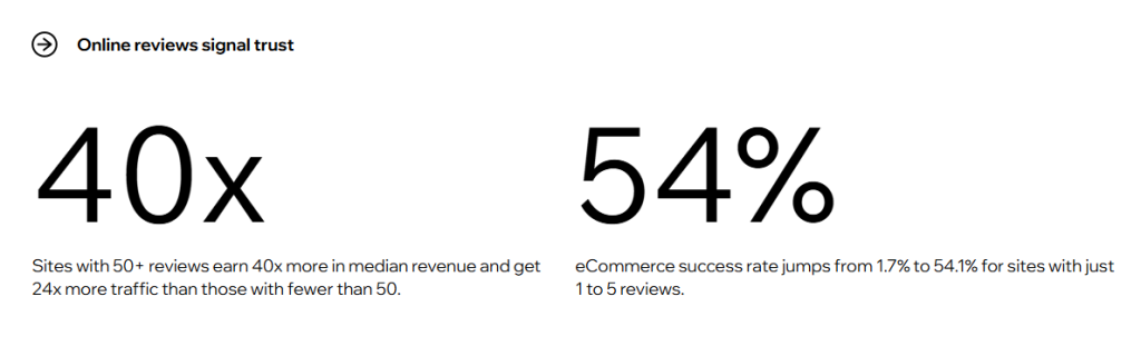 Seo in 2026 - what 310 million websites tell us about blogs, ai and rankings Screengrab from wix report showing reviews bring in more revenue and traffic